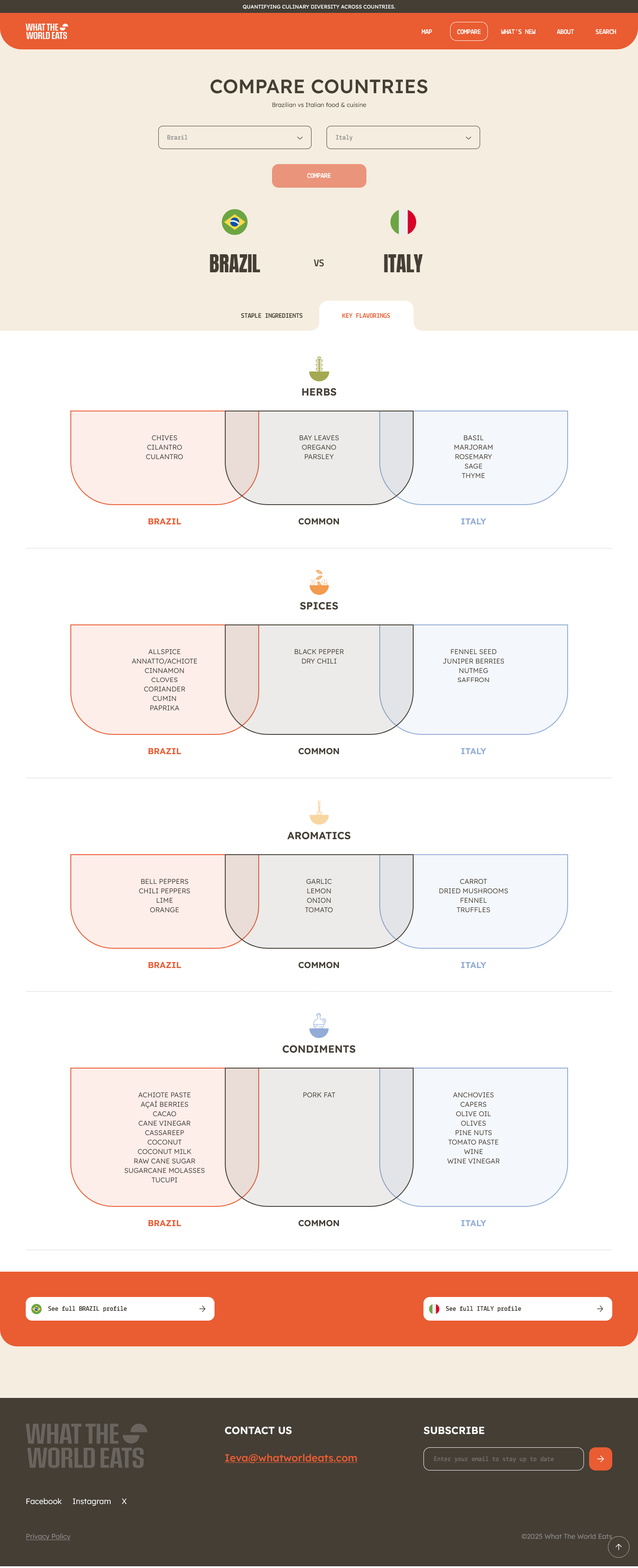 Morka Labs - What the World Eats interneto svetainė